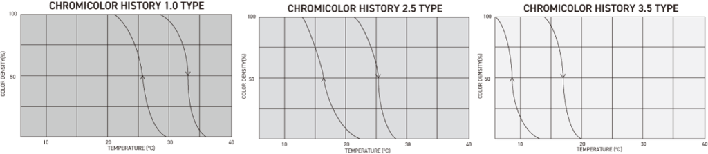Chromicolor graph chart